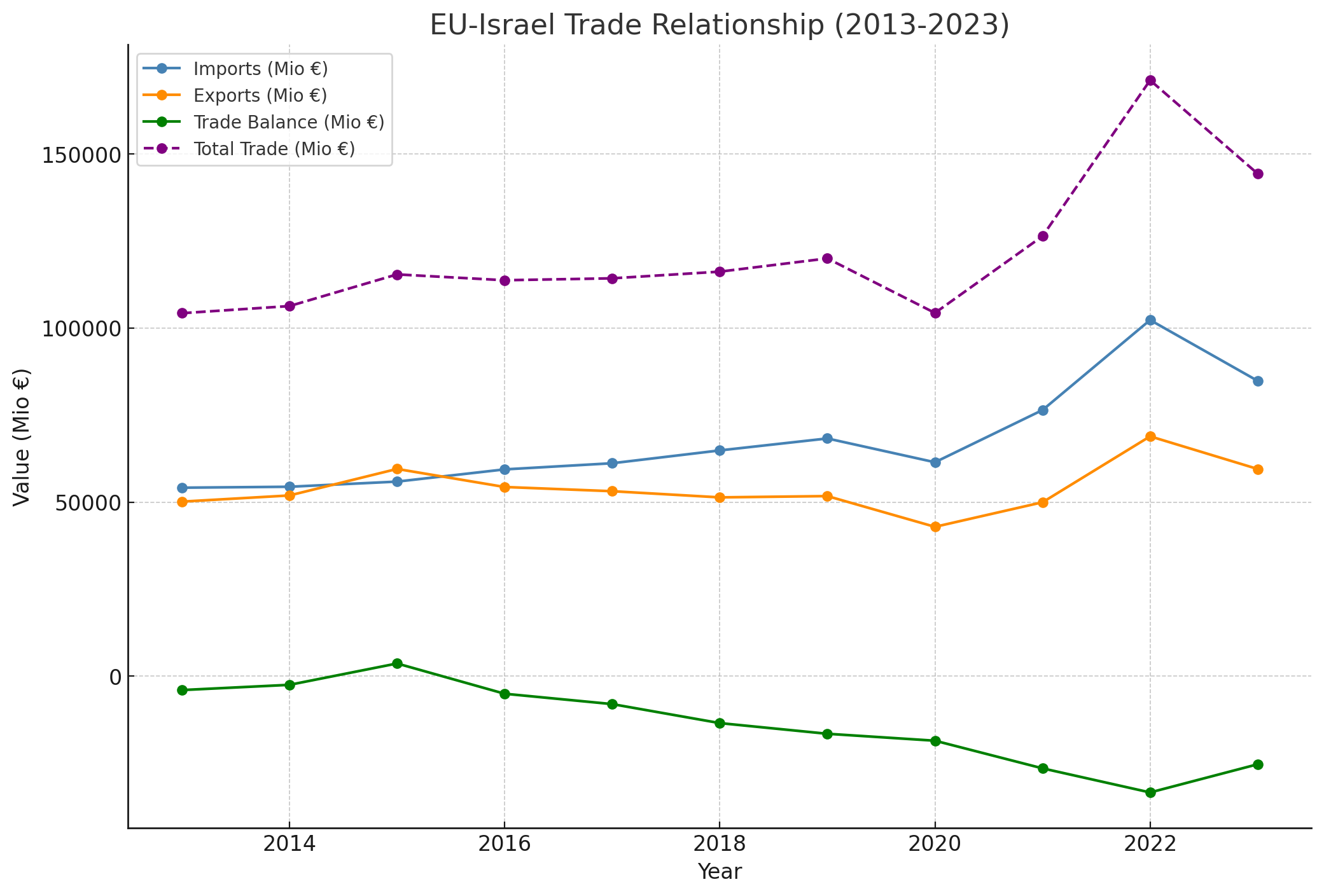 EU-Israel trade, 2013-2023